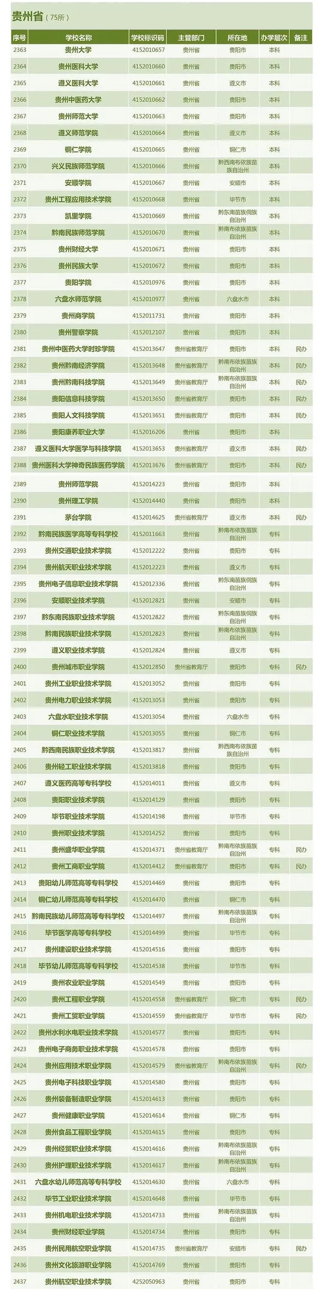 24贵州省普通高等学校名单（75所）.jpg