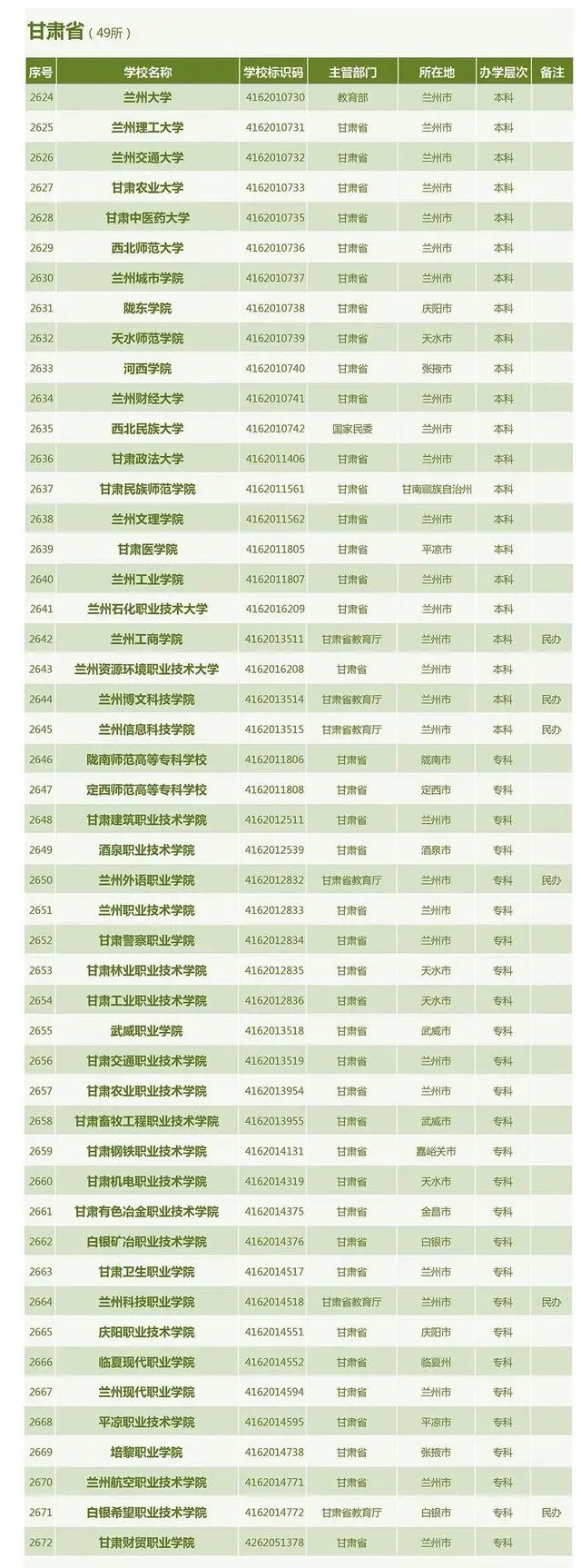 28甘肃省普通高等学校名单（49所）.jpg